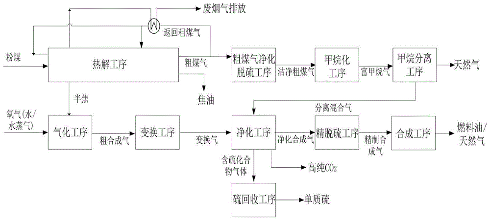 A method of producing tar and hydrocarbon fuel products from coal