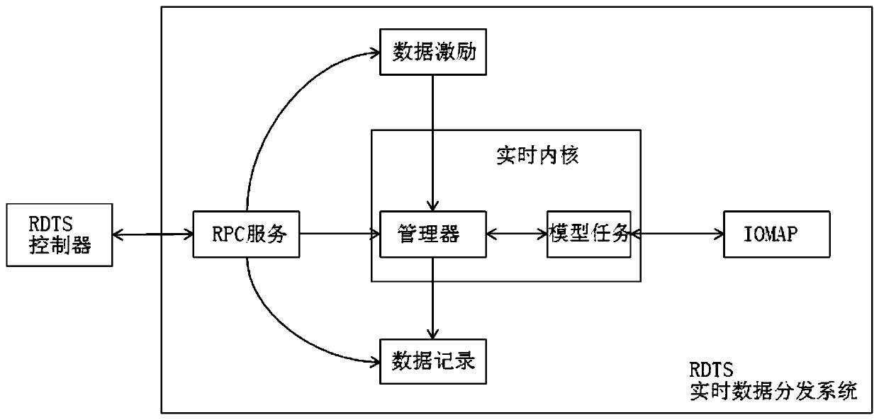 Real-time data distribution system