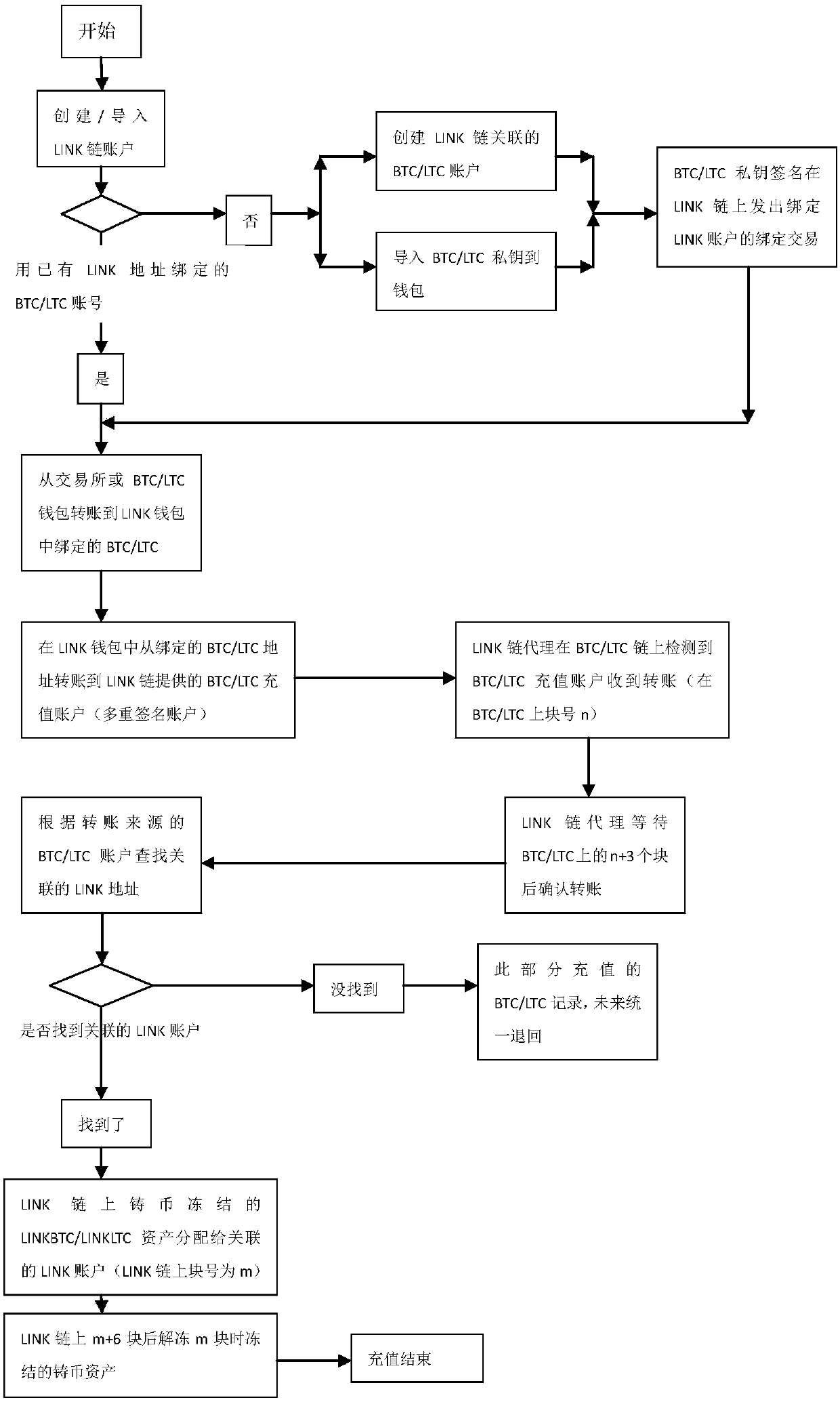 Blockchain-based cross-chain transaction method and storage medium