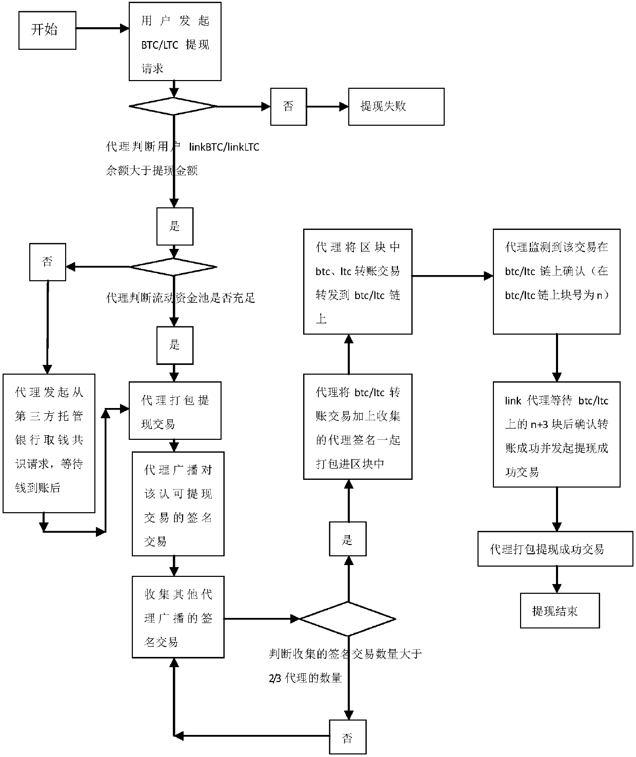 Blockchain-based cross-chain transaction method and storage medium