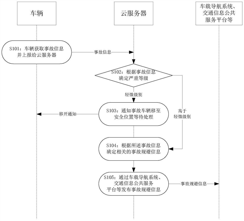 A method for publishing traffic accident avoidance information and a cloud server