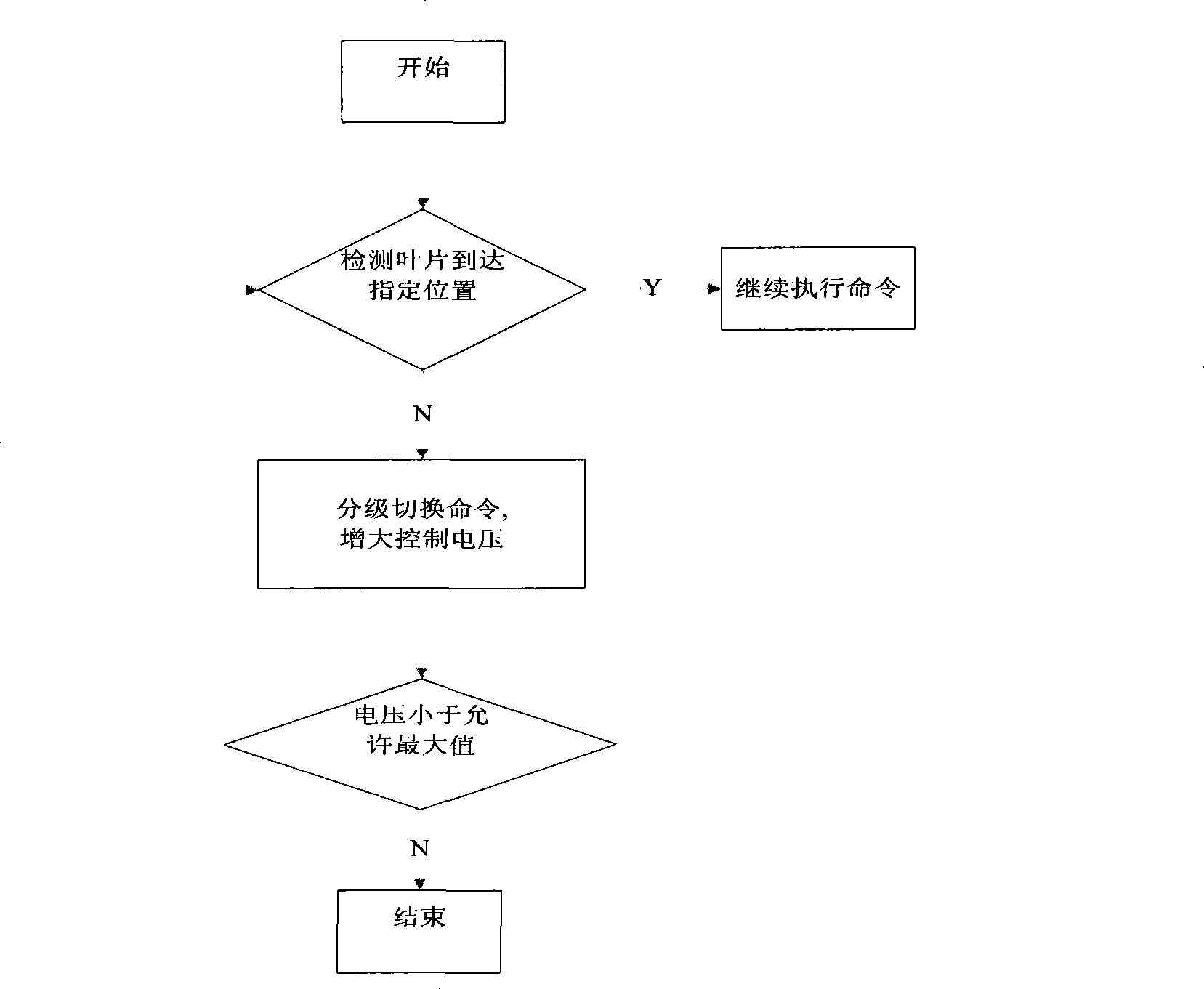 Zeroing calibration resetting and blade dead-lock solving method for electric multiblade optical grating