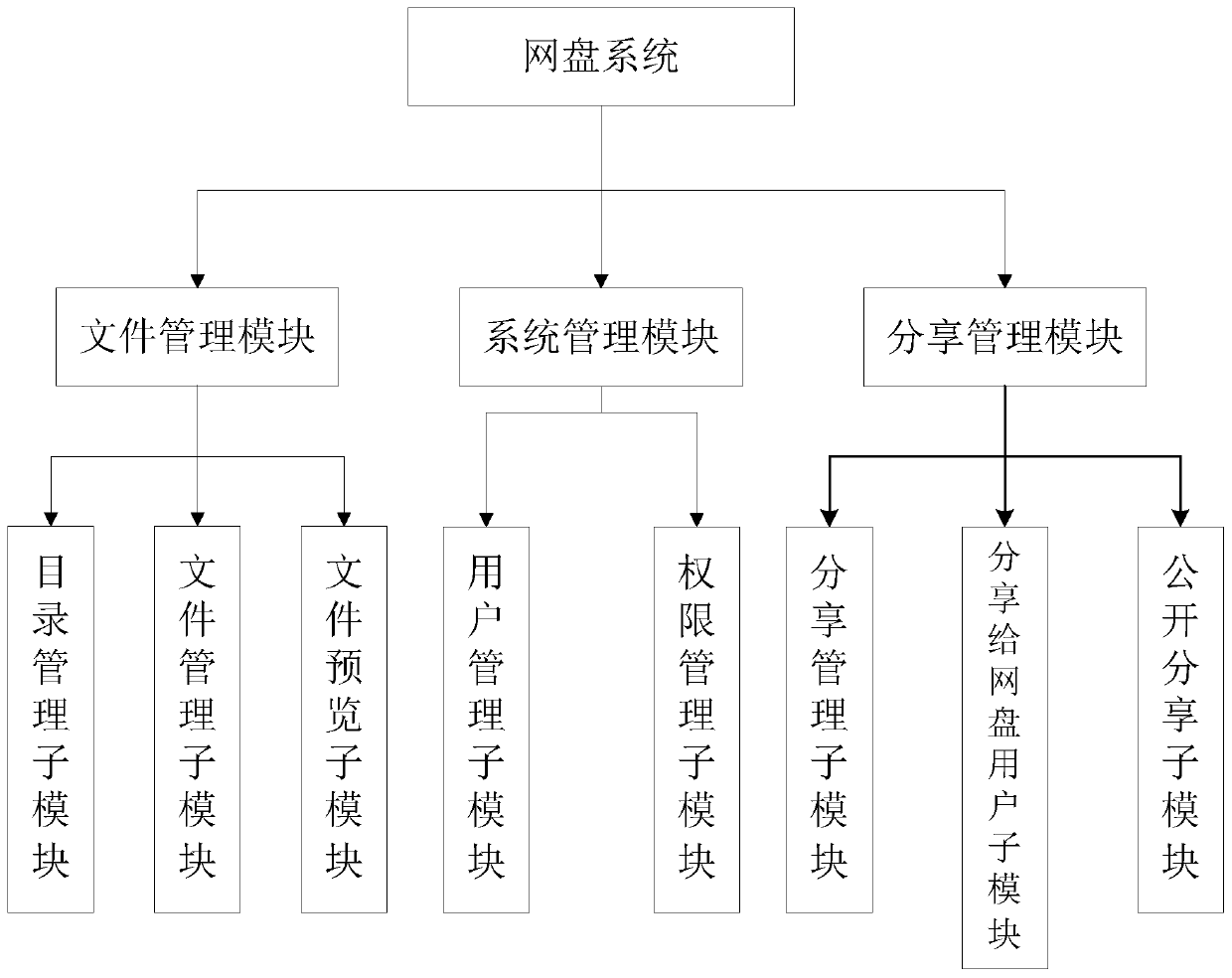 Tax file sharing system based on HDFS and implementation method