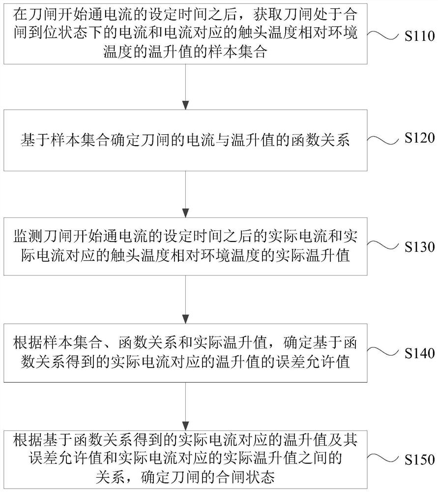 Method and device for monitoring closing state of disconnecting link,equipment and storage medium