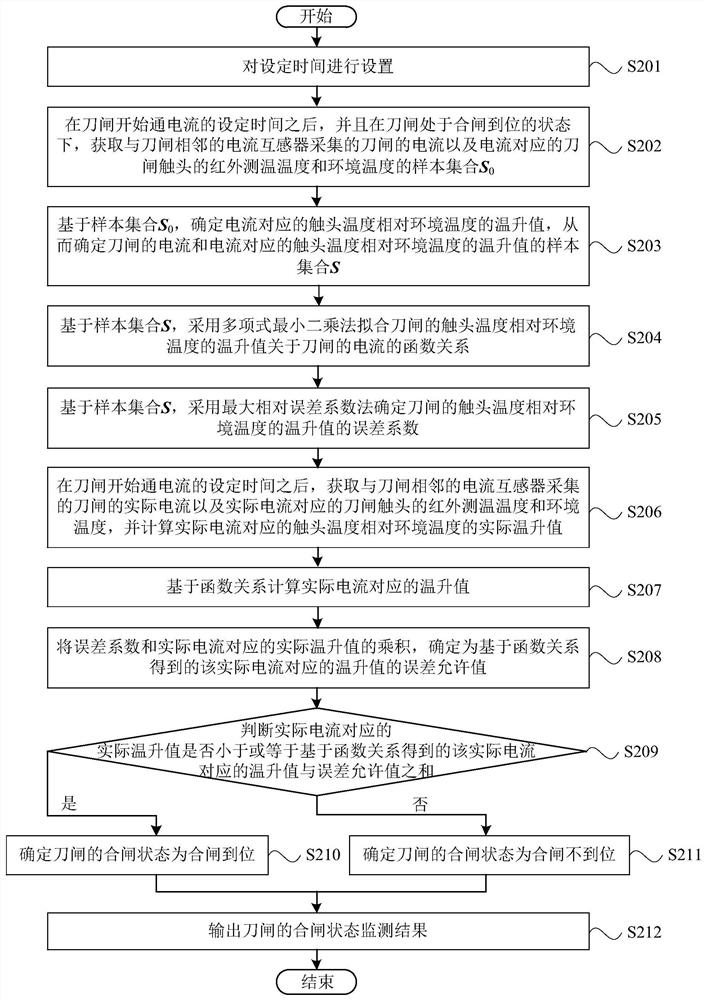 Method and device for monitoring closing state of disconnecting link,equipment and storage medium