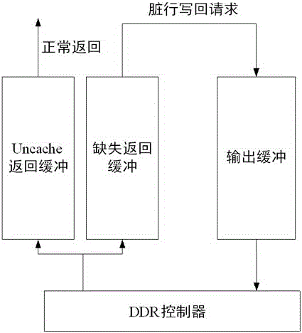 Buffering method capable of supporting non-blocking missing processing