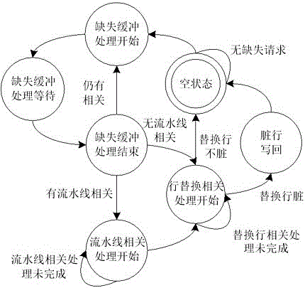 Buffering method capable of supporting non-blocking missing processing