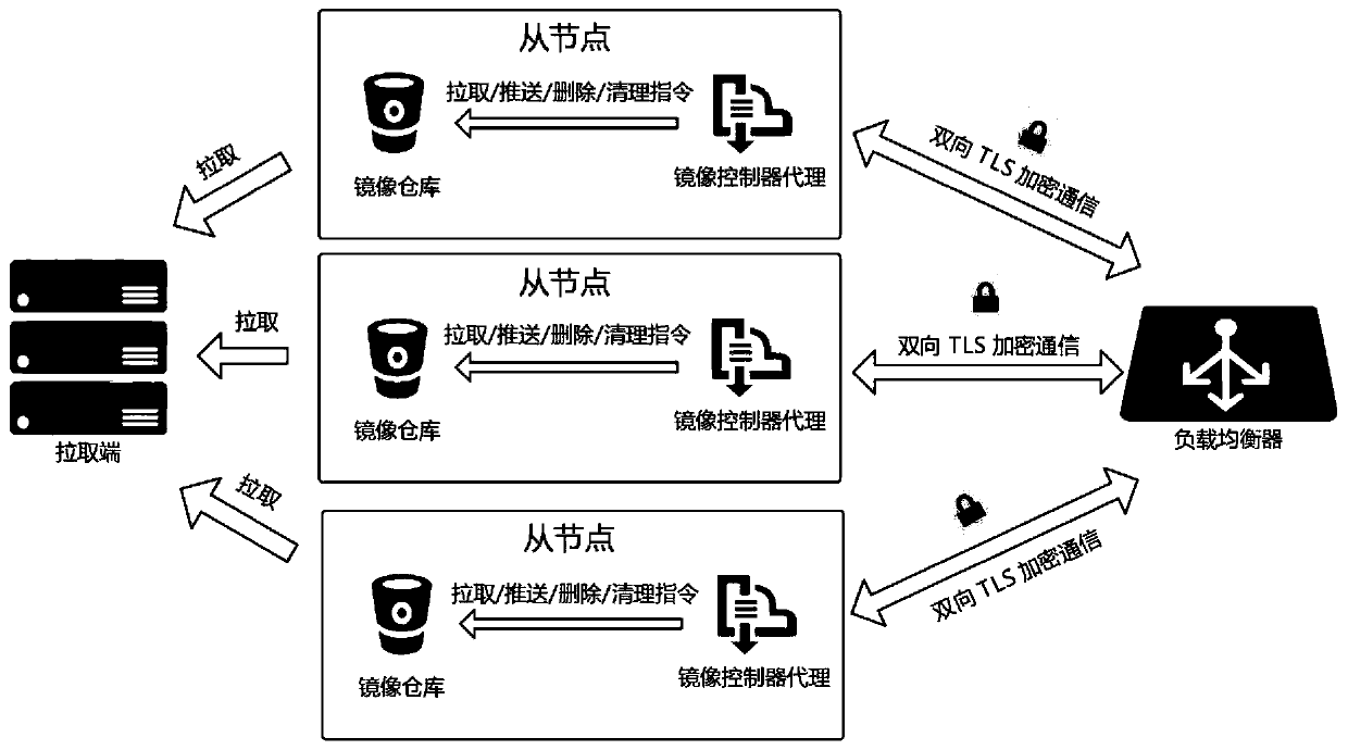 Master node, slave node, system and method for mirror image management of distributed container cluster