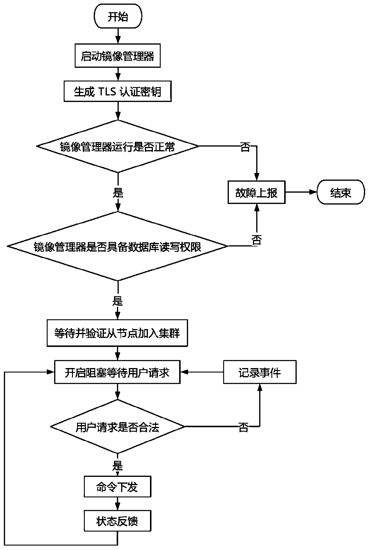 Master node, slave node, system and method for mirror image management of distributed container cluster