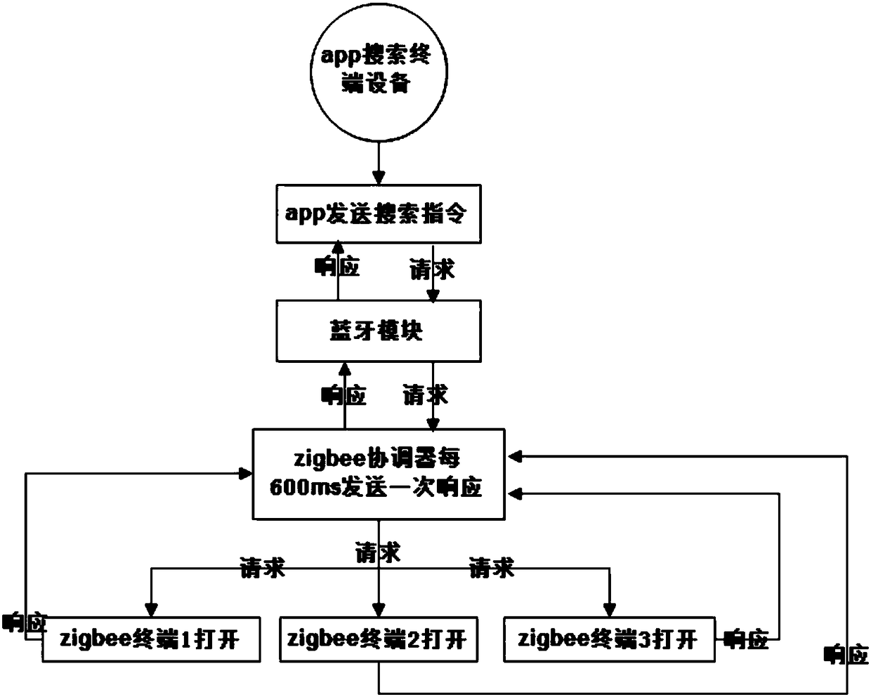 A street lamp control system