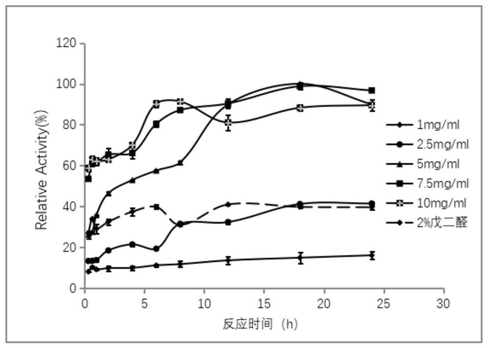 Preparation method of cross-linking enzyme