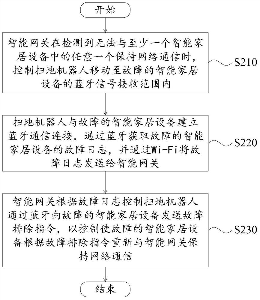 Smart home device control method and smart home