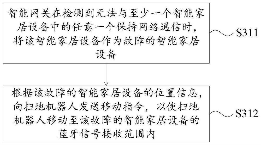 Smart home device control method and smart home