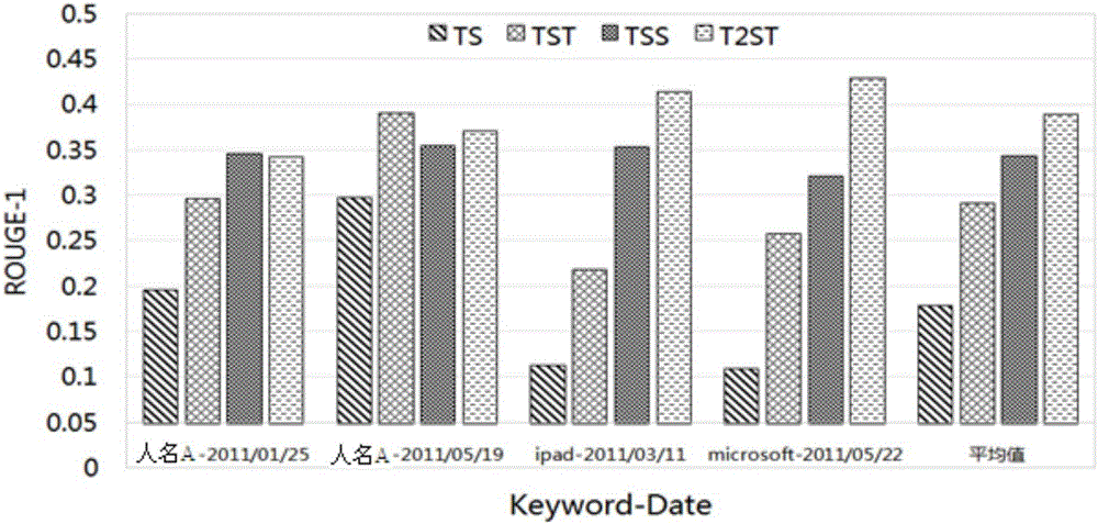 Topic-oriented multi-microblog time sequence abstracting method