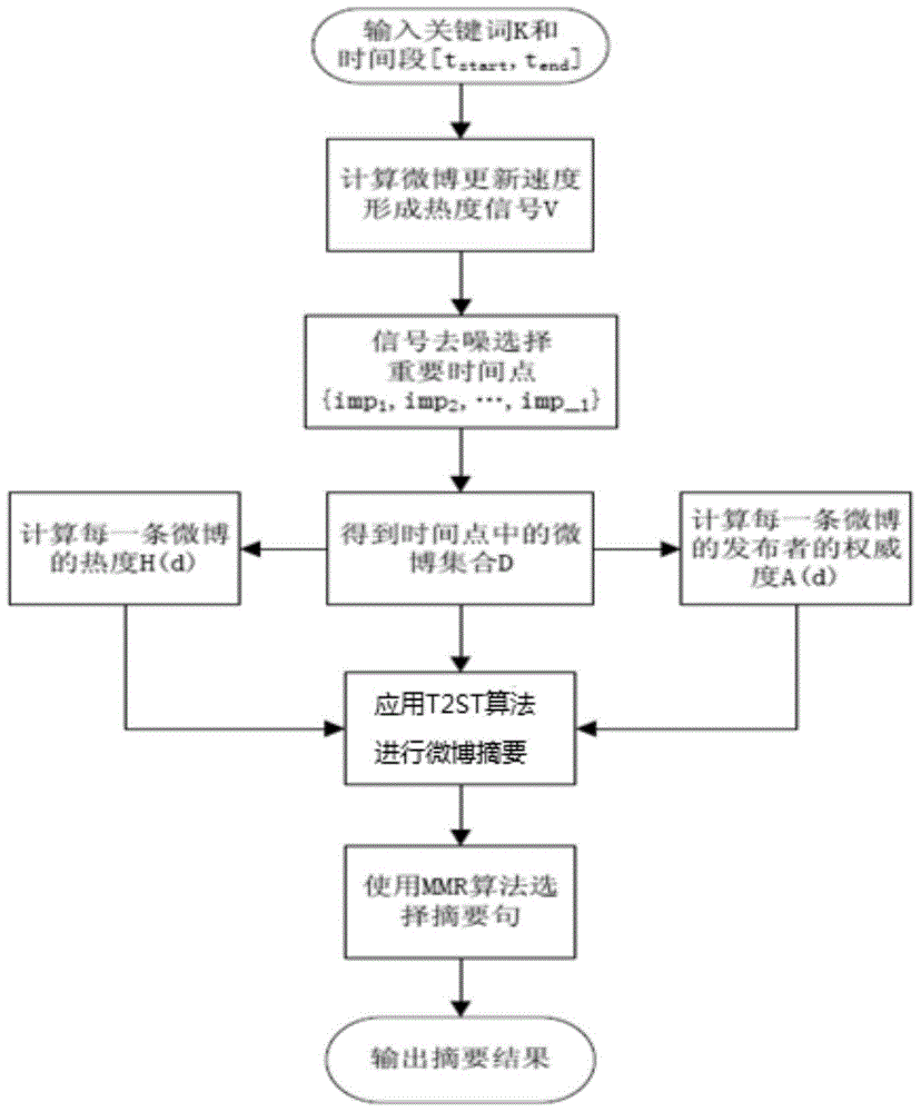 Topic-oriented multi-microblog time sequence abstracting method