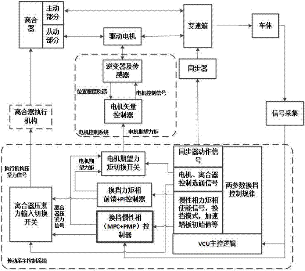 Rapid coordination optimal control method used for gear shifting process of multi-gear blade electric vehicle