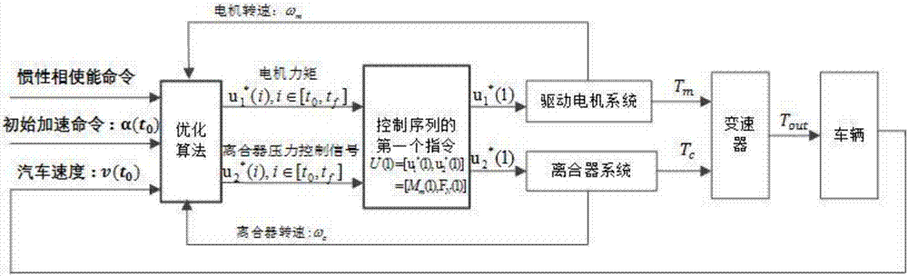 Rapid coordination optimal control method used for gear shifting process of multi-gear blade electric vehicle