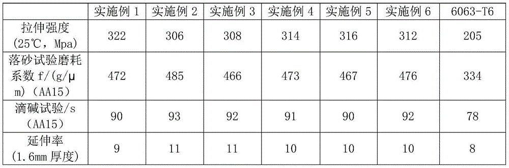 Acid and alkali corrosion resistant aluminum alloy section bars