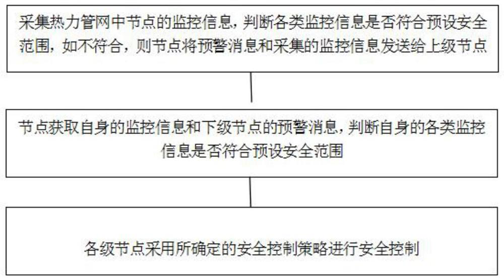 A security control method and system for a heat pipe network