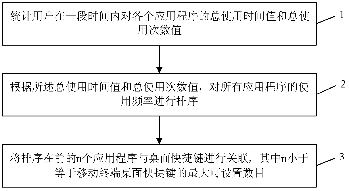 Method and device for automatically setting desktop shortcut keys on mobile terminal