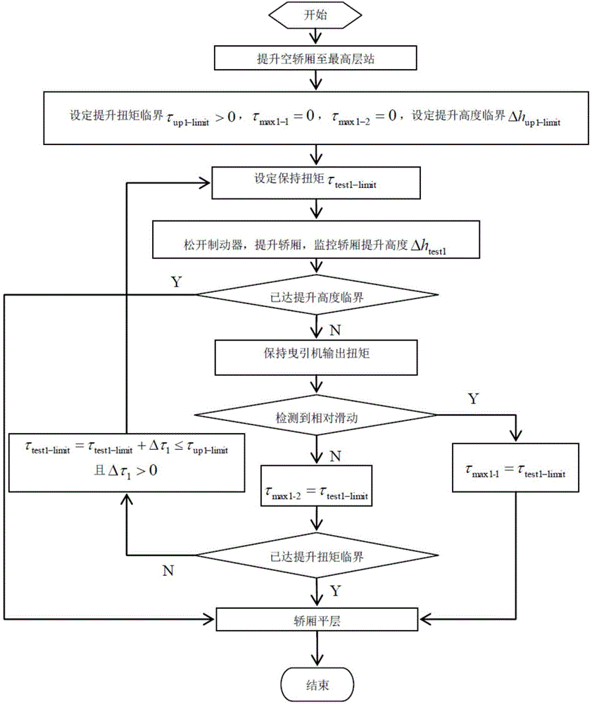 Elevator traction capacity detection method