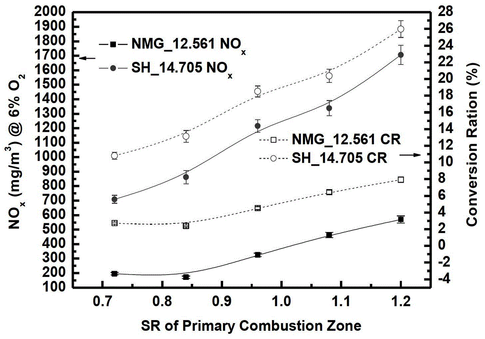 Oxygen-enriched Combustion Technology and System of Superfine Coal