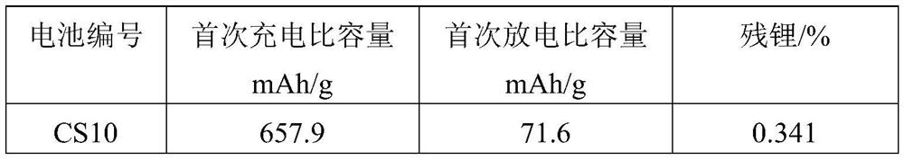 Lithium supplement additive for lithium ion cathode material and preparation method thereof