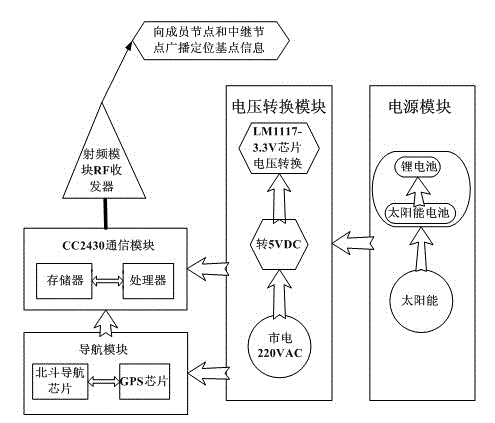 Team exploration auxiliary communication and management method based on wireless sensor network