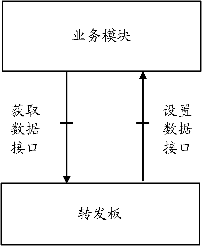 Data synchronization method and device among forwarding boards