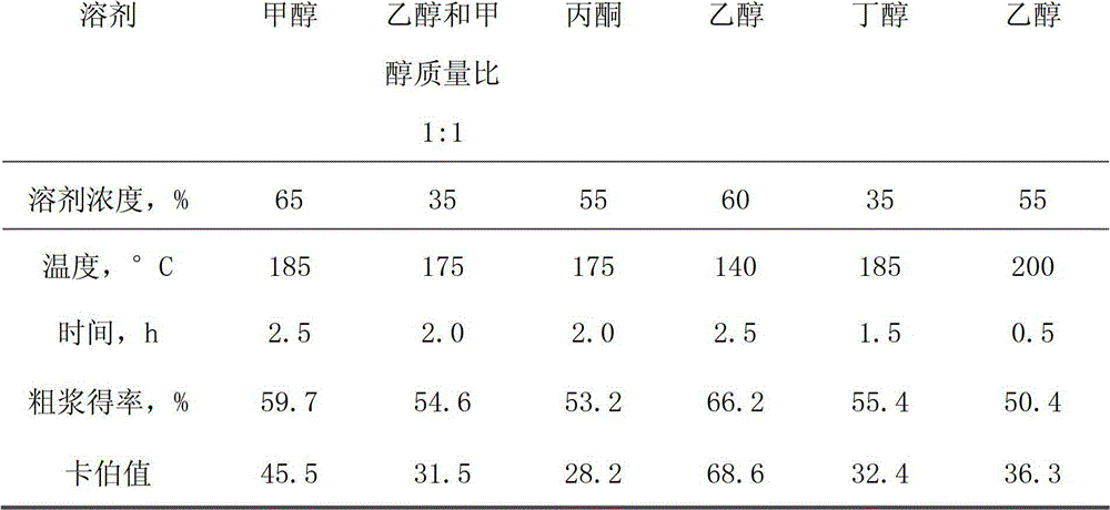 Pulping method by catalysis of low boiling point solvent with diluted acid generated from xylose residue and furfural residue