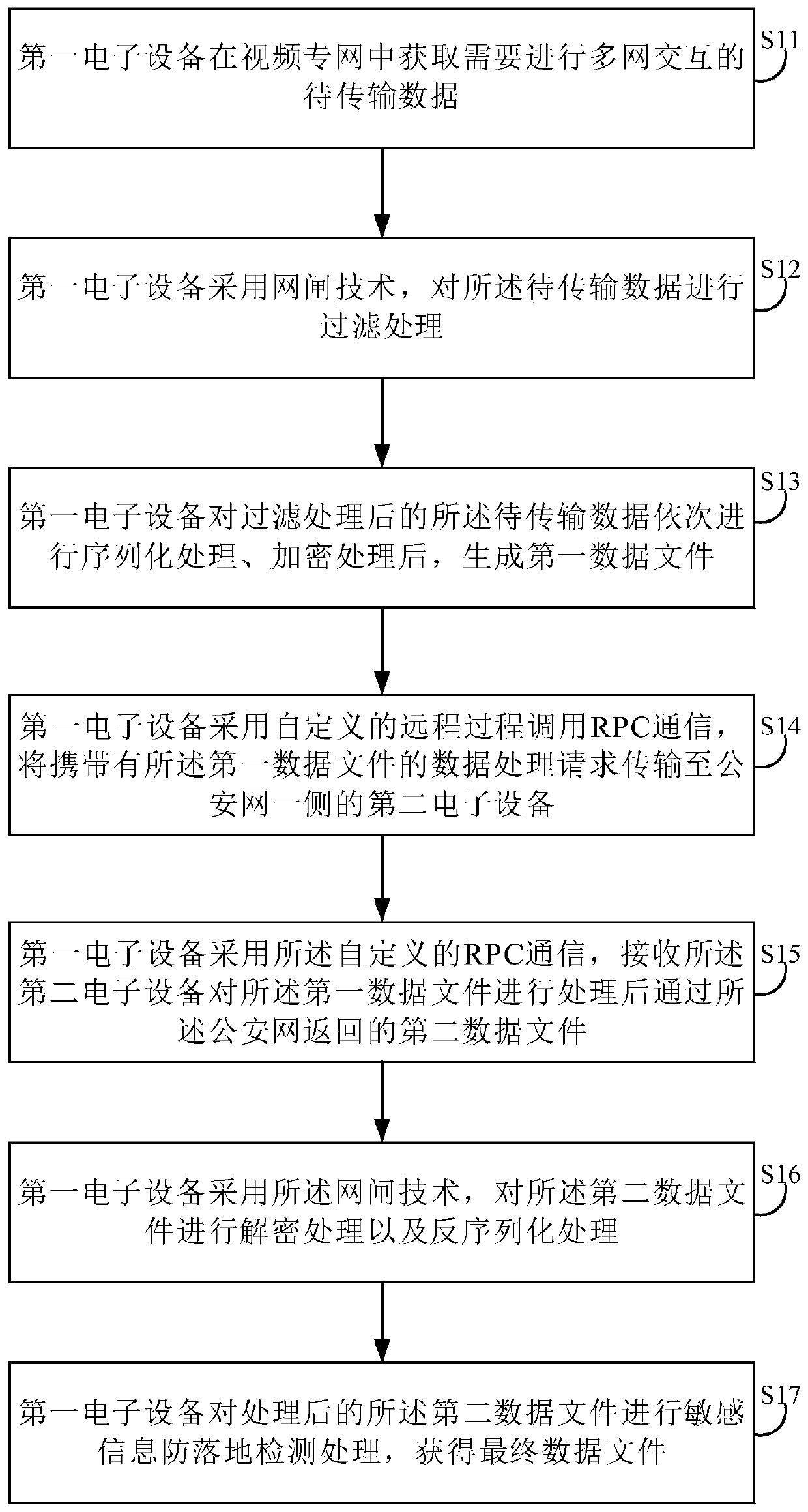 Data transmission method based on multi-network communication and related equipment