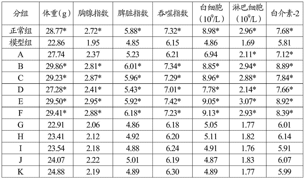 A kind of veterinary drug composition for improving immune function of pigs, application and preparation method thereof