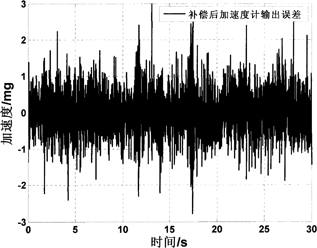 Accelerometer error calibration and compensation method based on rotary mechanism