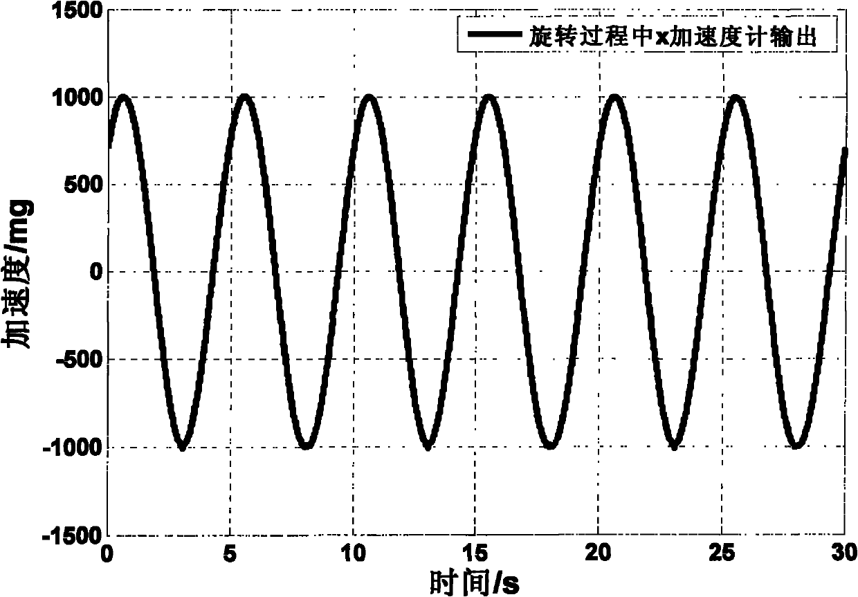 Accelerometer error calibration and compensation method based on rotary mechanism