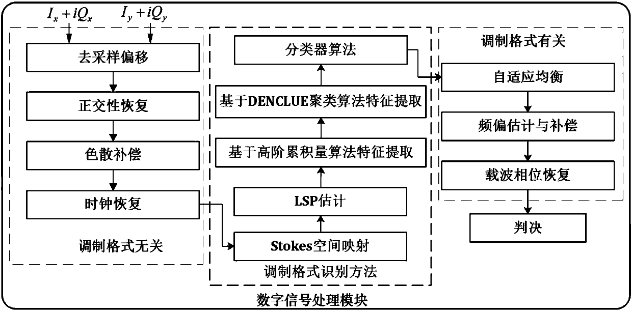 Stokes space coherent light modulation format recognition method based on DENCLUE clustering