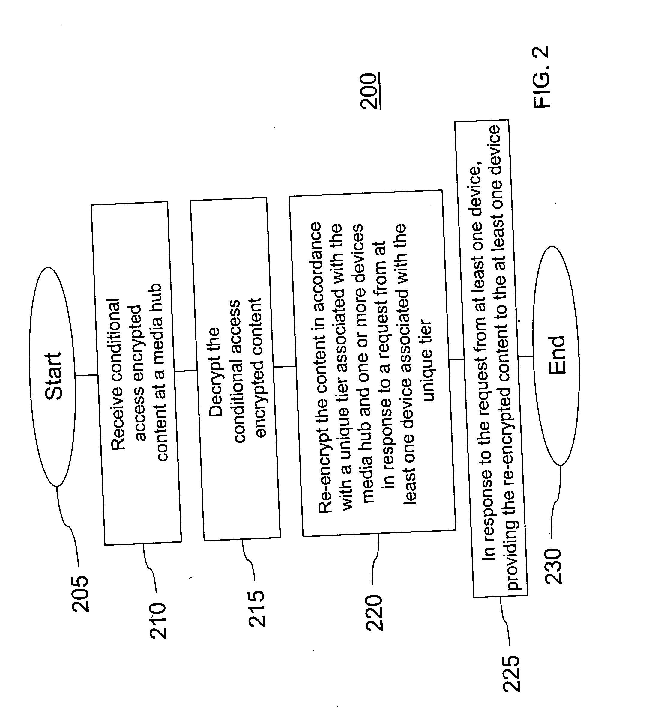 Method and apparatus for providing secured content distribution