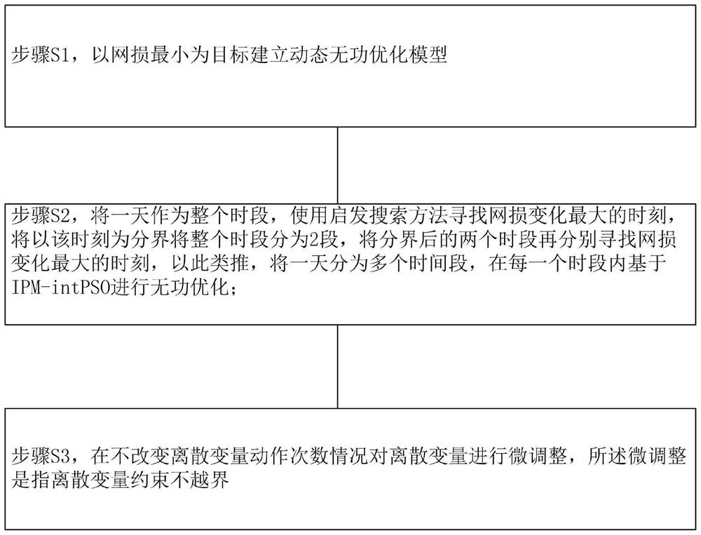 A two-stage dynamic reactive power optimization method based on ipm-intpso