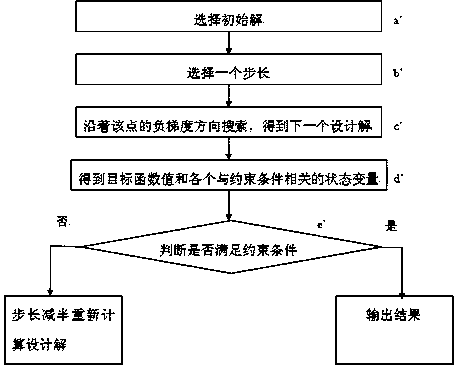 Dynamic optimization design method of quay crane