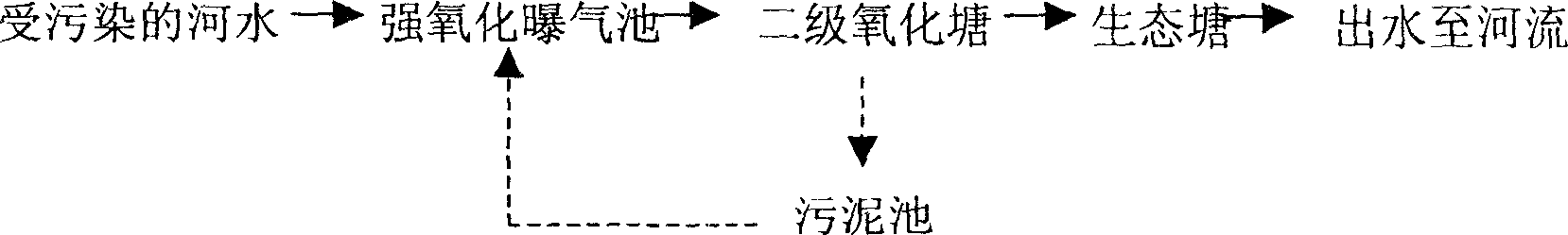 Method for governing pollution of river surge