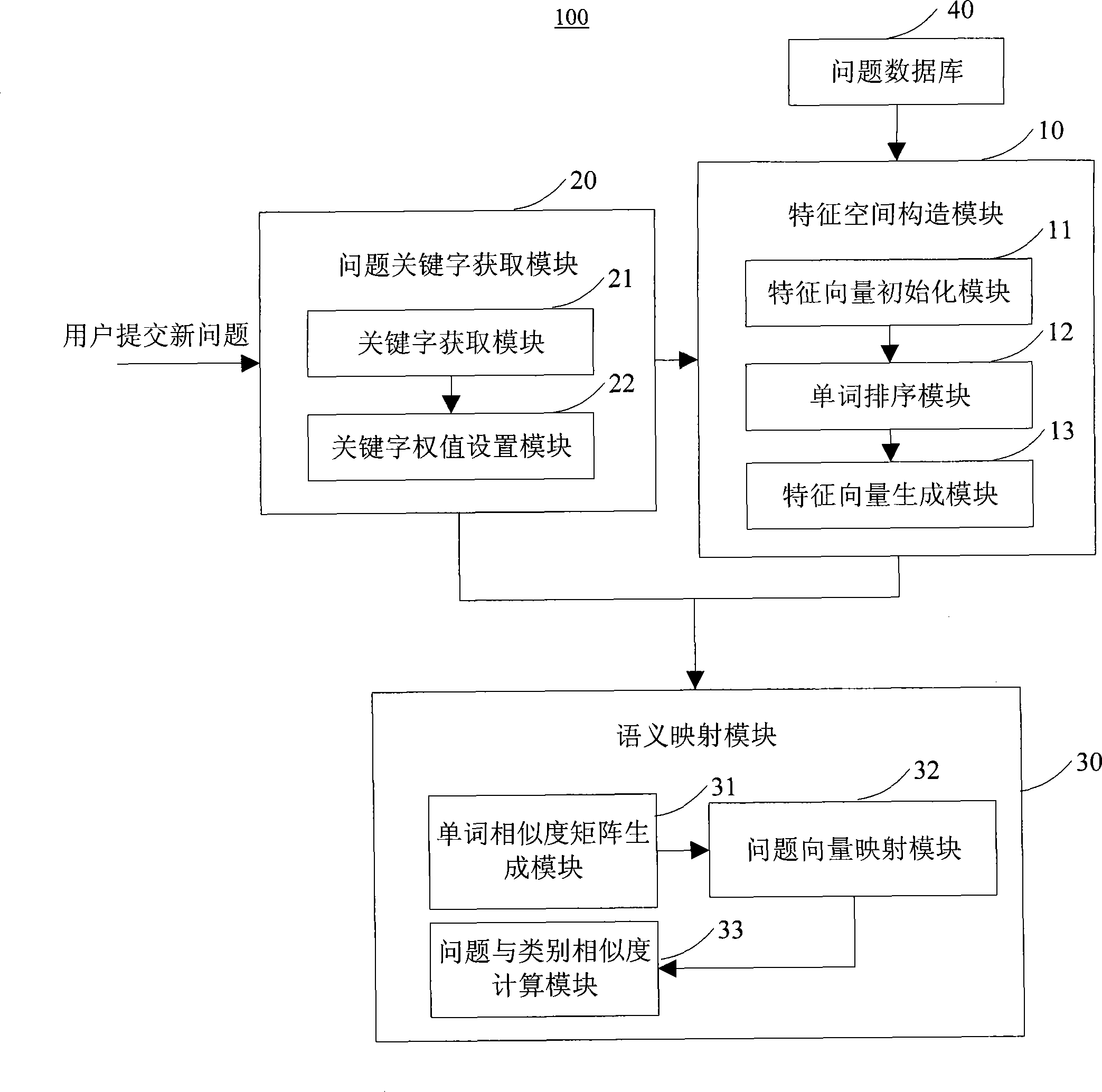 Content-based problem automatic classifying method and system