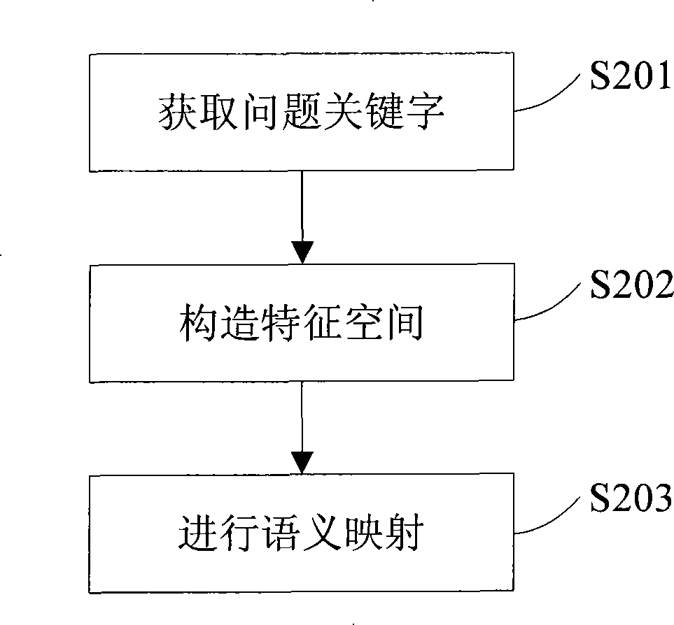 Content-based problem automatic classifying method and system