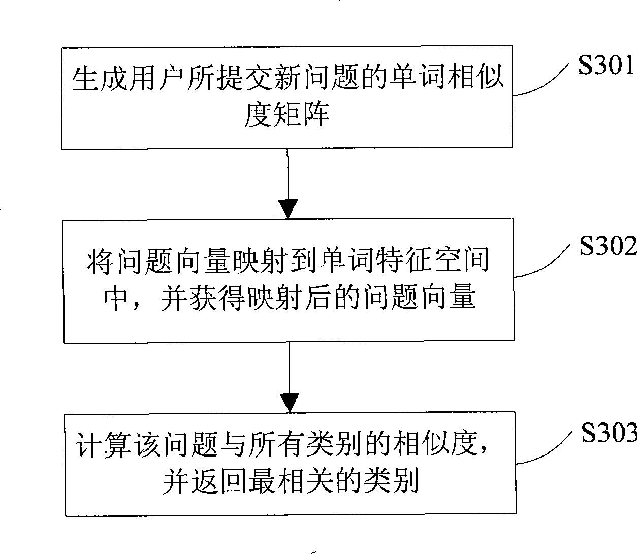 Content-based problem automatic classifying method and system