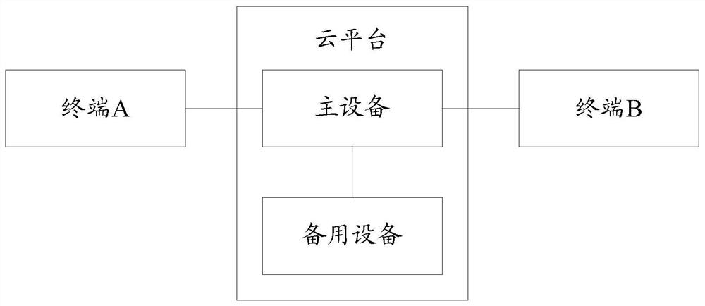 A method, device, storage medium, and program product for realizing session synchronization