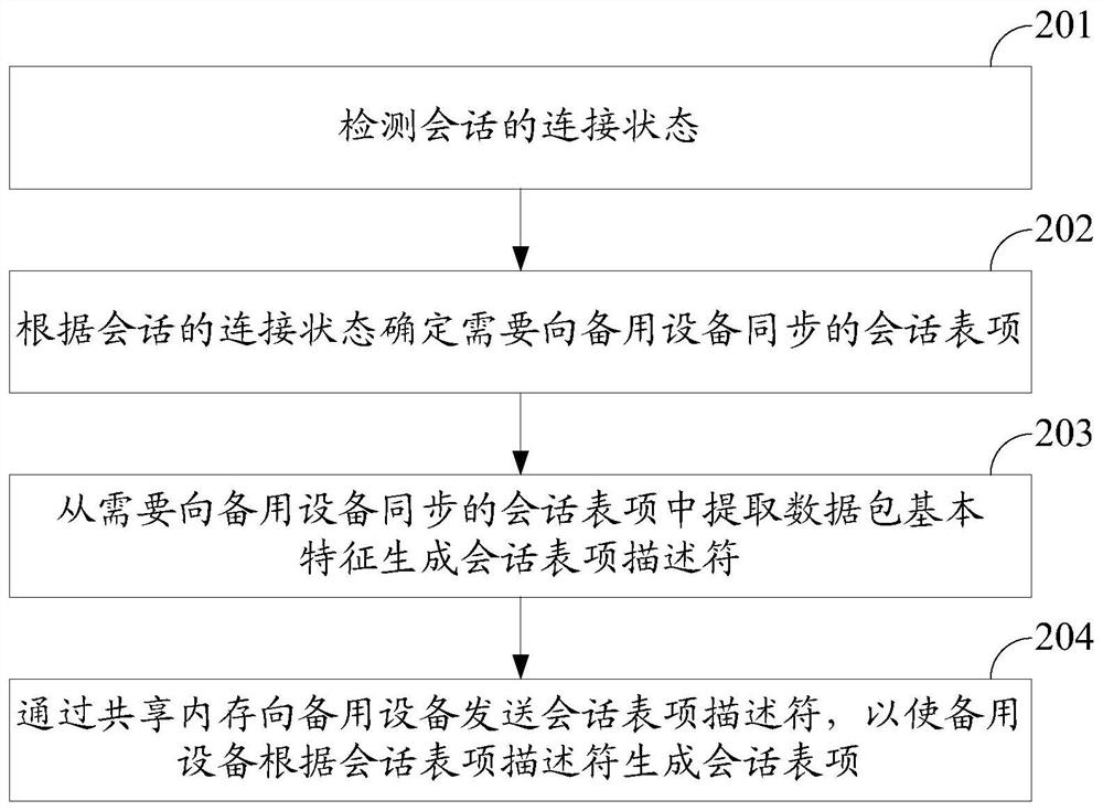 A method, device, storage medium, and program product for realizing session synchronization