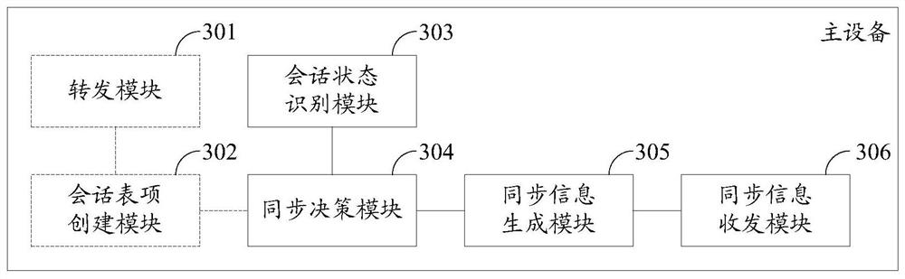 A method, device, storage medium, and program product for realizing session synchronization