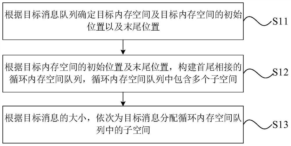 Memory space allocation method and device and computer equipment