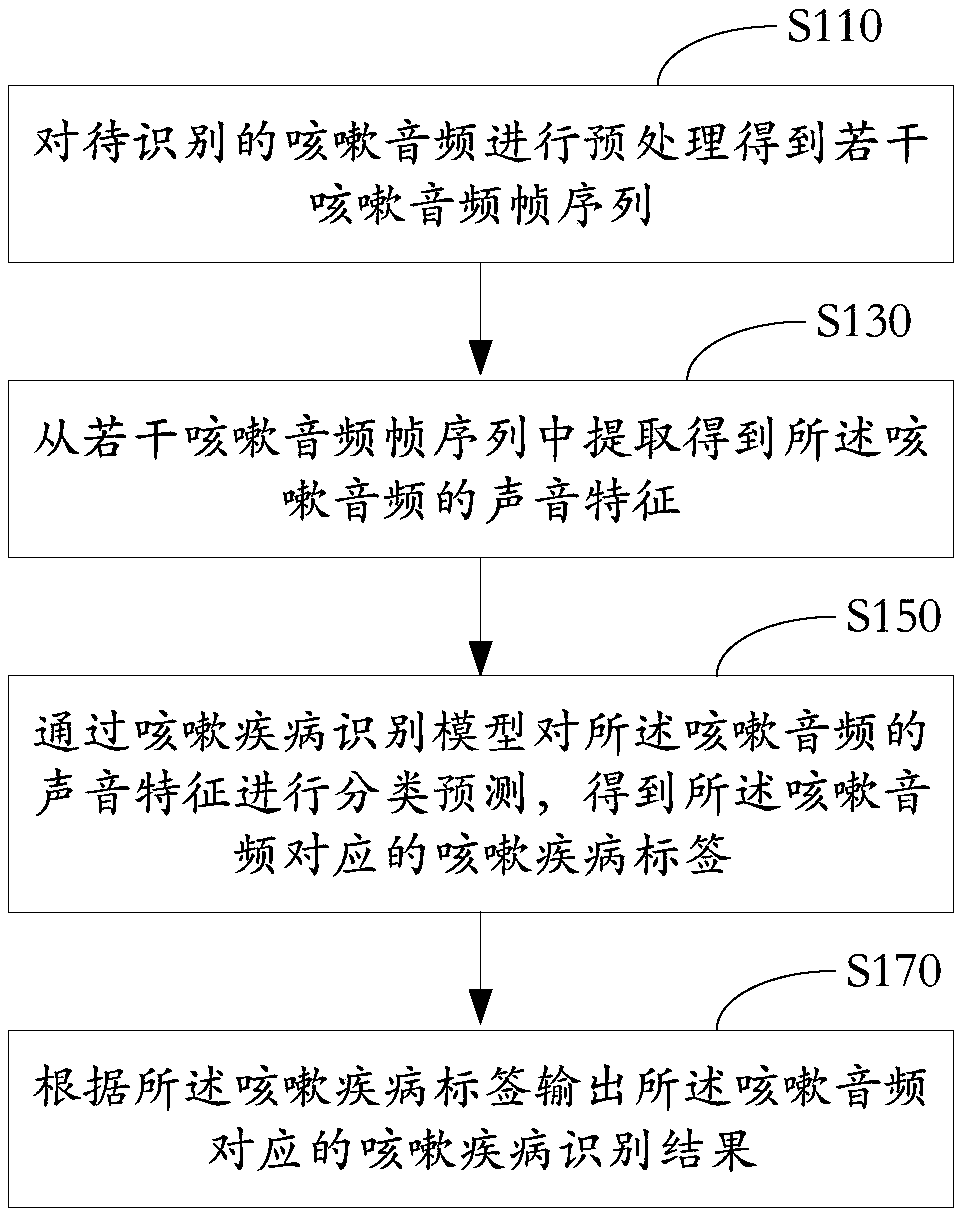 Cough disease identification method and device based on deep learning