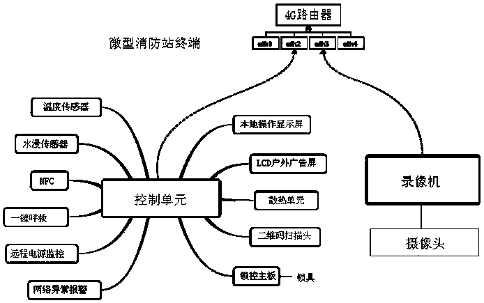 Intelligent micro fire station management system