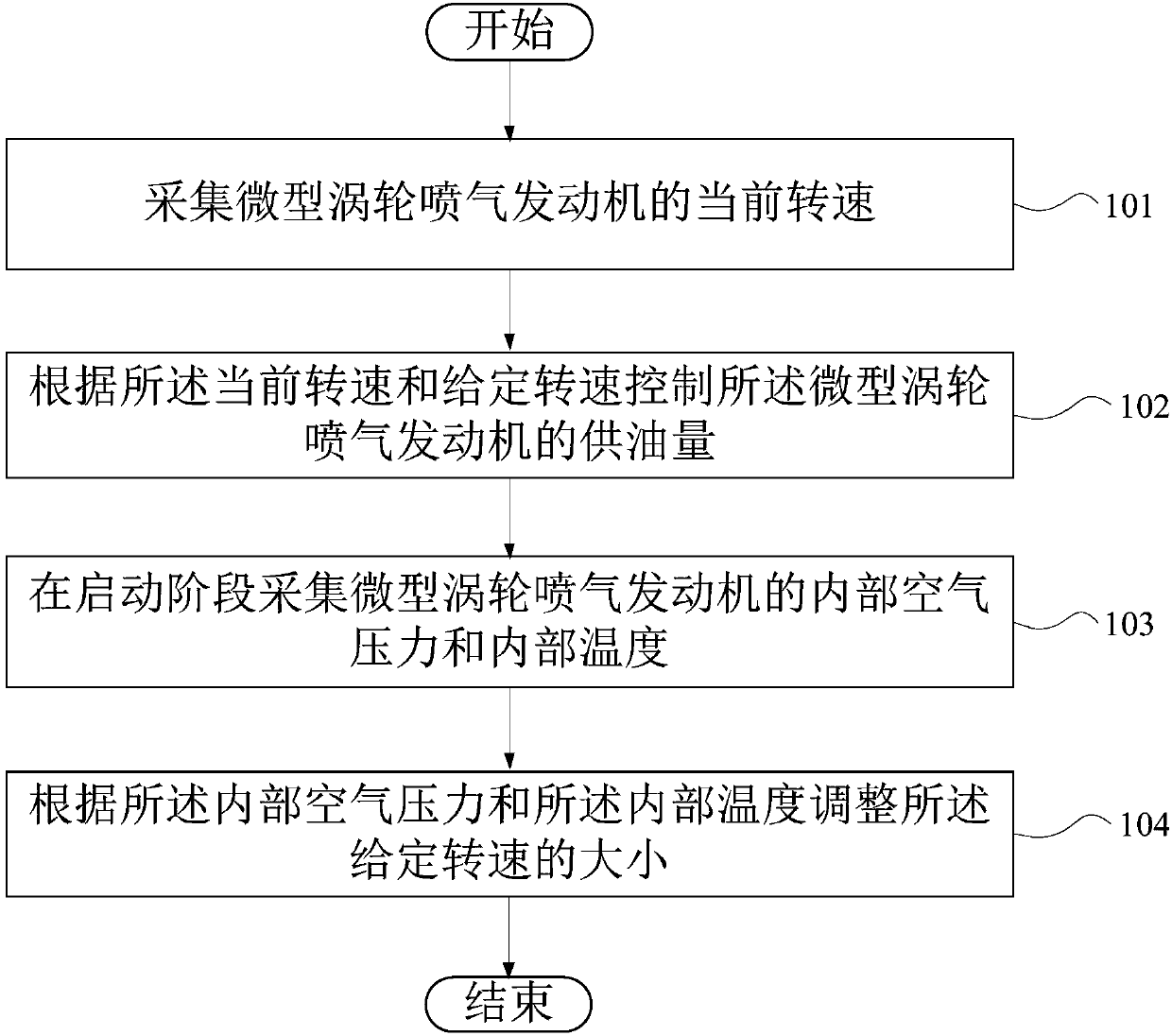 Minitype turbo-jet fuel oil control method and device and storage medium