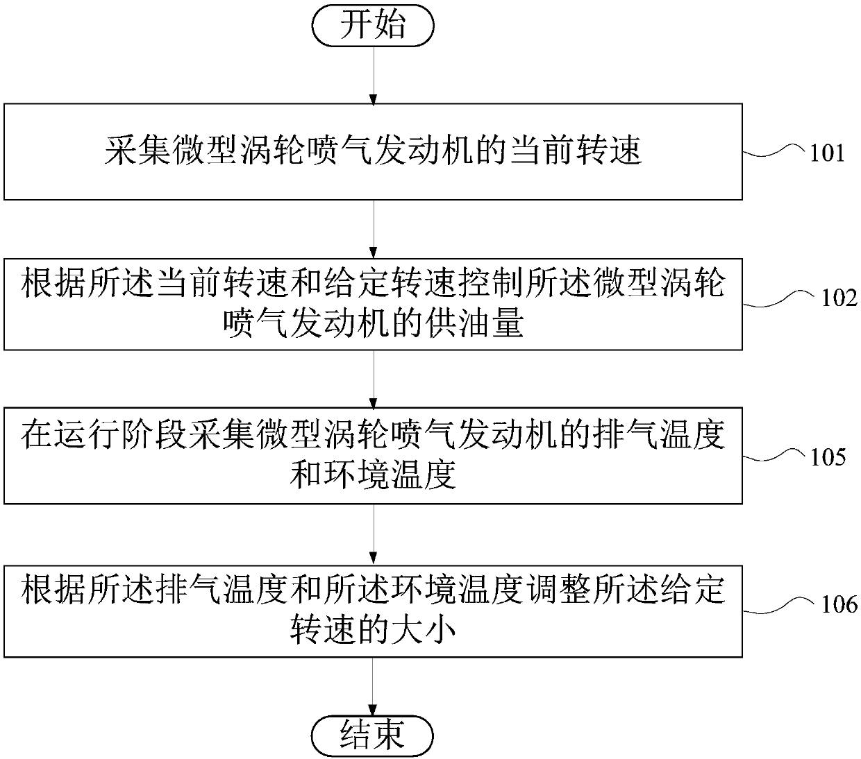 Minitype turbo-jet fuel oil control method and device and storage medium